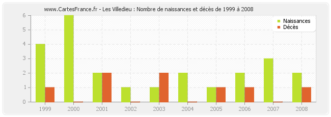 Les Villedieu : Nombre de naissances et décès de 1999 à 2008
